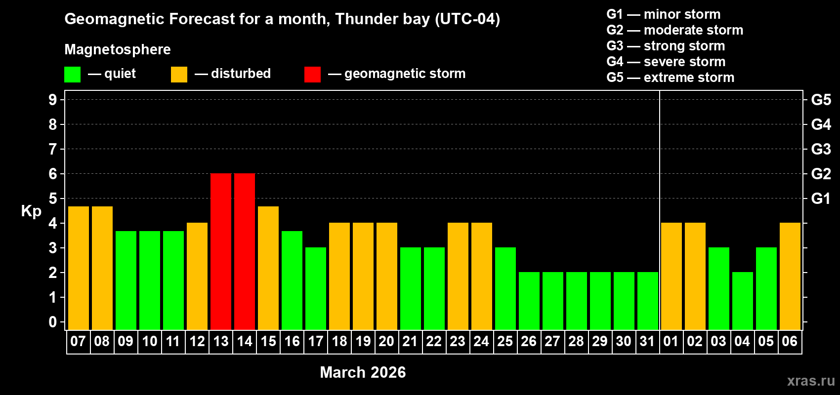 Forecast of the daily maximal value of geomagnetic index&nbsp;Kp for <b>1 month</b> (31 days) <b>from Mar 07, 2026 to Apr 06, 2026</b>