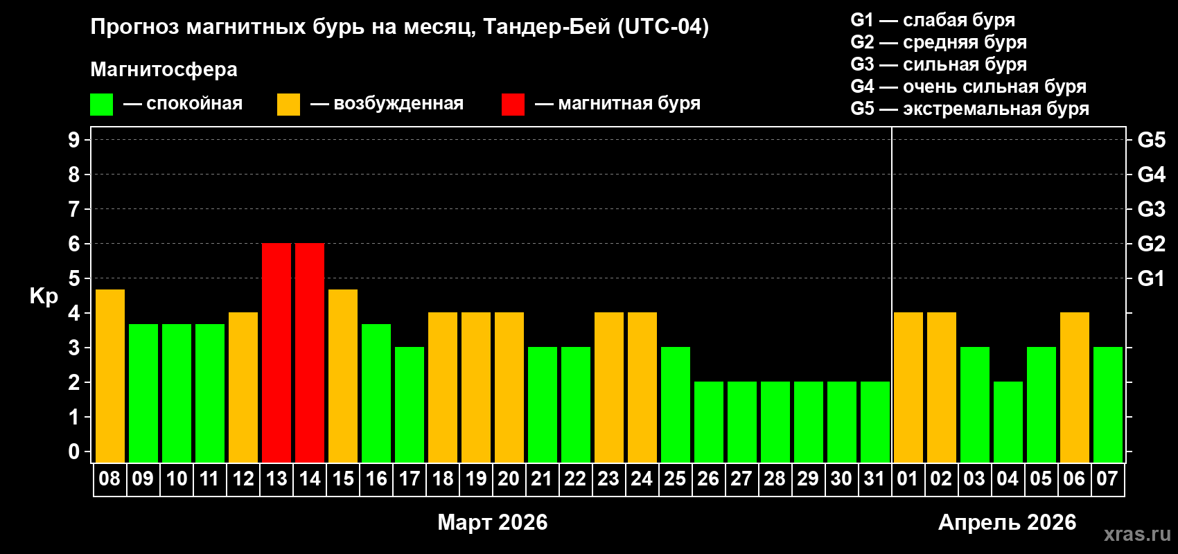 Прогноз максимального суточного геомагнитного индекса&nbsp;Kp на <b>1 месяц</b> (31 день) <b>с 08 марта по 07 апреля 2026 г</b>
