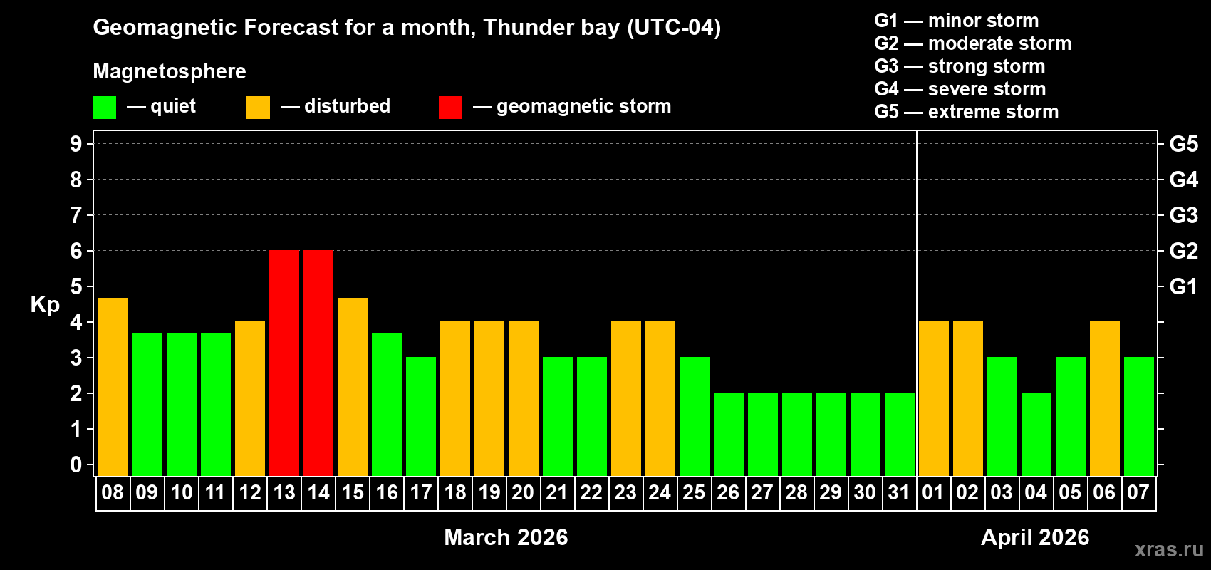 Forecast of the daily maximal value of geomagnetic index&nbsp;Kp for <b>1 month</b> (31 days) <b>from Mar 08, 2026 to Apr 07, 2026</b>
