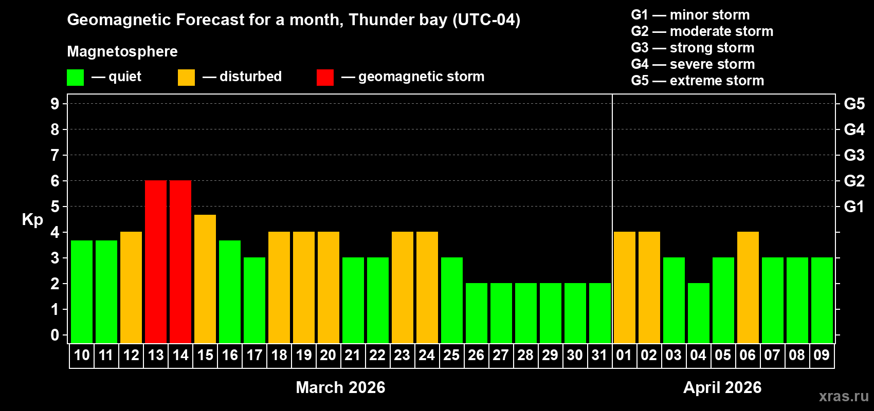 Forecast of the daily maximal value of geomagnetic index&nbsp;Kp for <b>1 month</b> (31 days) <b>from Mar 10, 2026 to Apr 09, 2026</b>