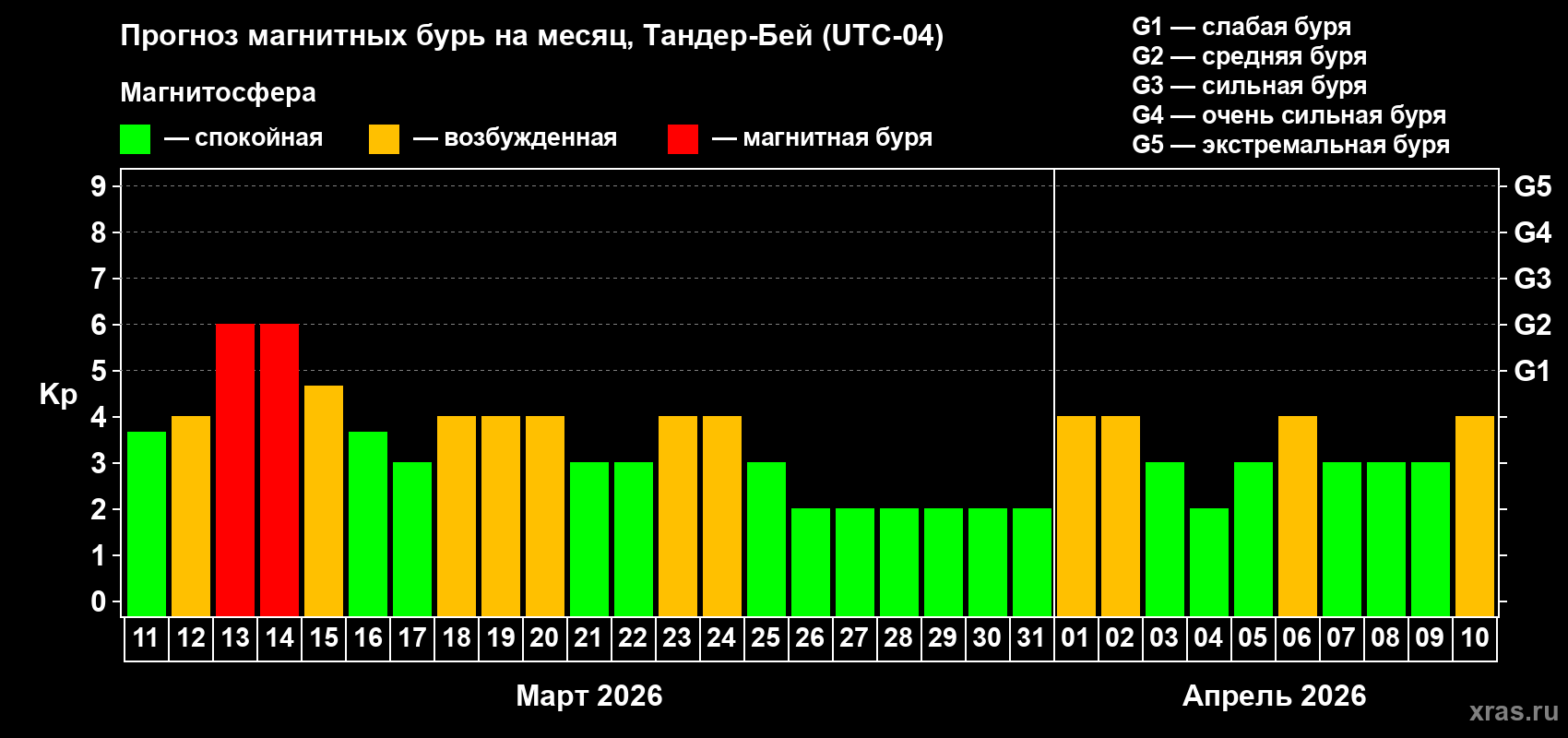 Прогноз максимального суточного геомагнитного индекса&nbsp;Kp на <b>1 месяц</b> (31 день) <b>с 11 марта по 10 апреля 2026 г</b>