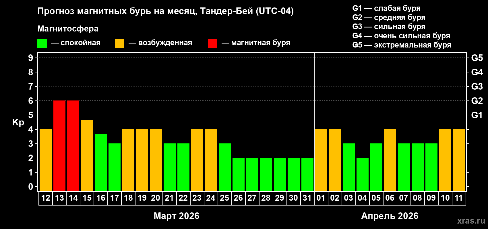 Прогноз максимального суточного геомагнитного индекса&nbsp;Kp на <b>1 месяц</b> (31 день) <b>с 12 марта по 11 апреля 2026 г</b>