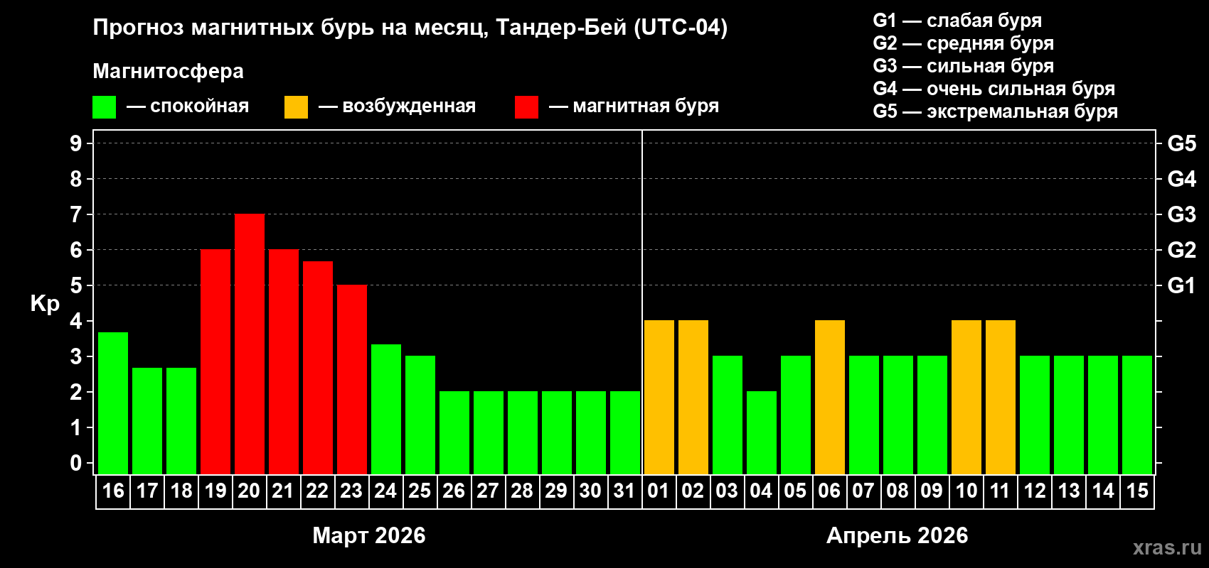 Прогноз максимального суточного геомагнитного индекса&nbsp;Kp на <b>1 месяц</b> (31 день) <b>с 16 марта по 15 апреля 2026 г</b>