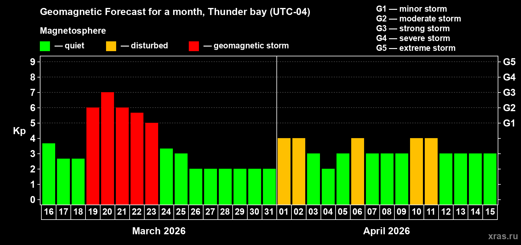 Forecast of the daily maximal value of geomagnetic index&nbsp;Kp for <b>1 month</b> (31 days) <b>from Mar 16, 2026 to Apr 15, 2026</b>