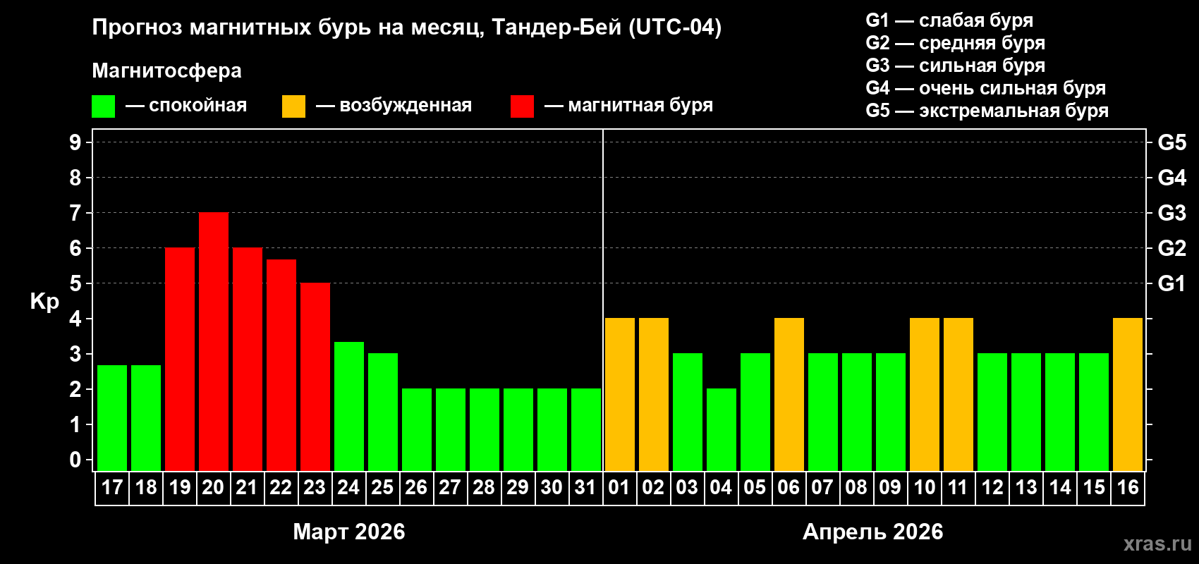 Прогноз максимального суточного геомагнитного индекса&nbsp;Kp на <b>1 месяц</b> (31 день) <b>с 17 марта по 16 апреля 2026 г</b>