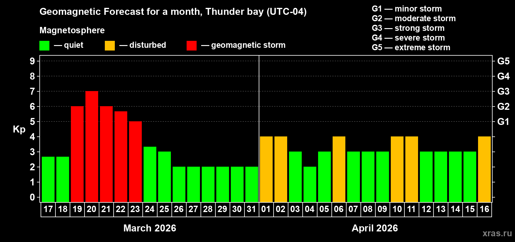 Forecast of the daily maximal value of geomagnetic index&nbsp;Kp for <b>1 month</b> (31 days) <b>from Mar 17, 2026 to Apr 16, 2026</b>