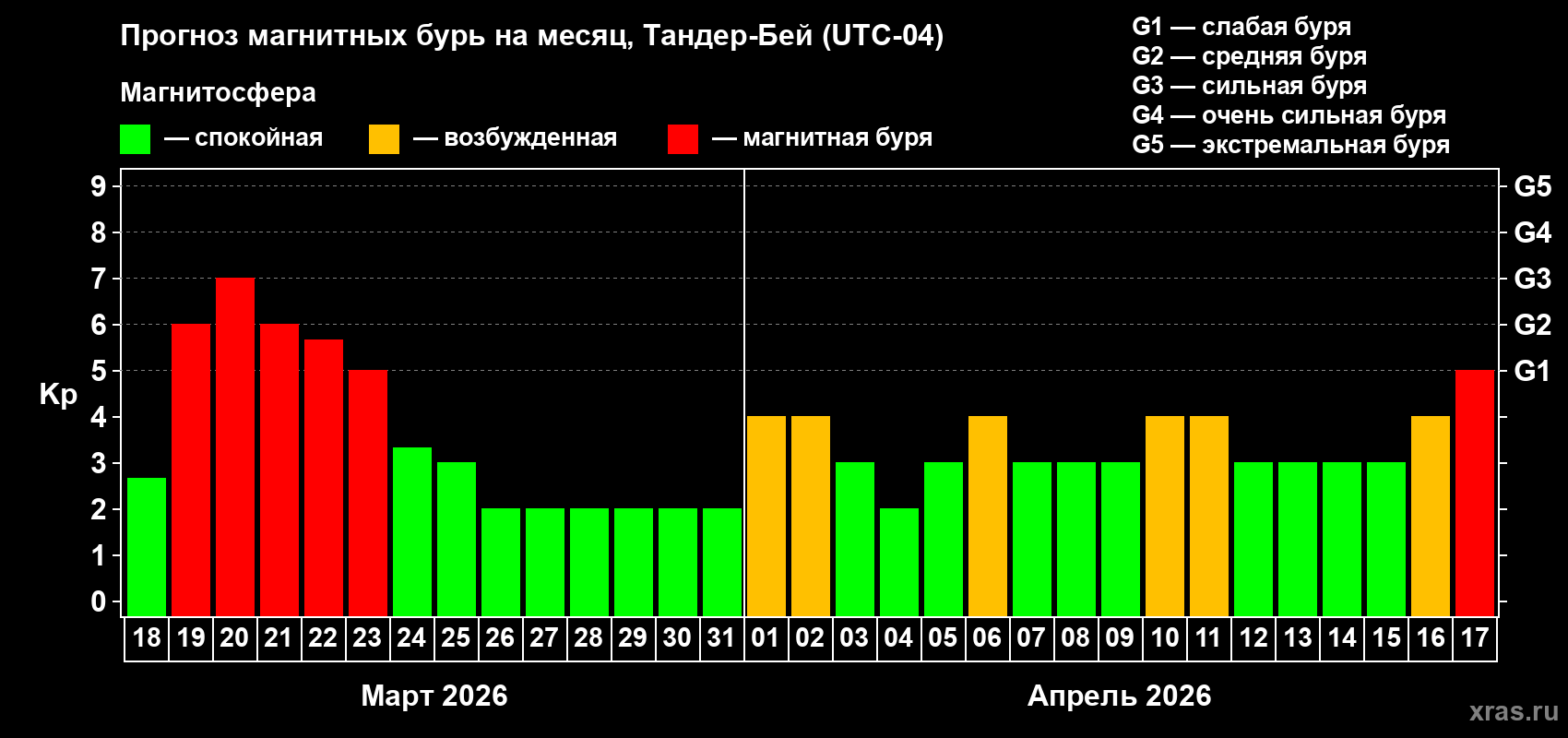 Прогноз максимального суточного геомагнитного индекса&nbsp;Kp на <b>1 месяц</b> (31 день) <b>с 18 марта по 17 апреля 2026 г</b>