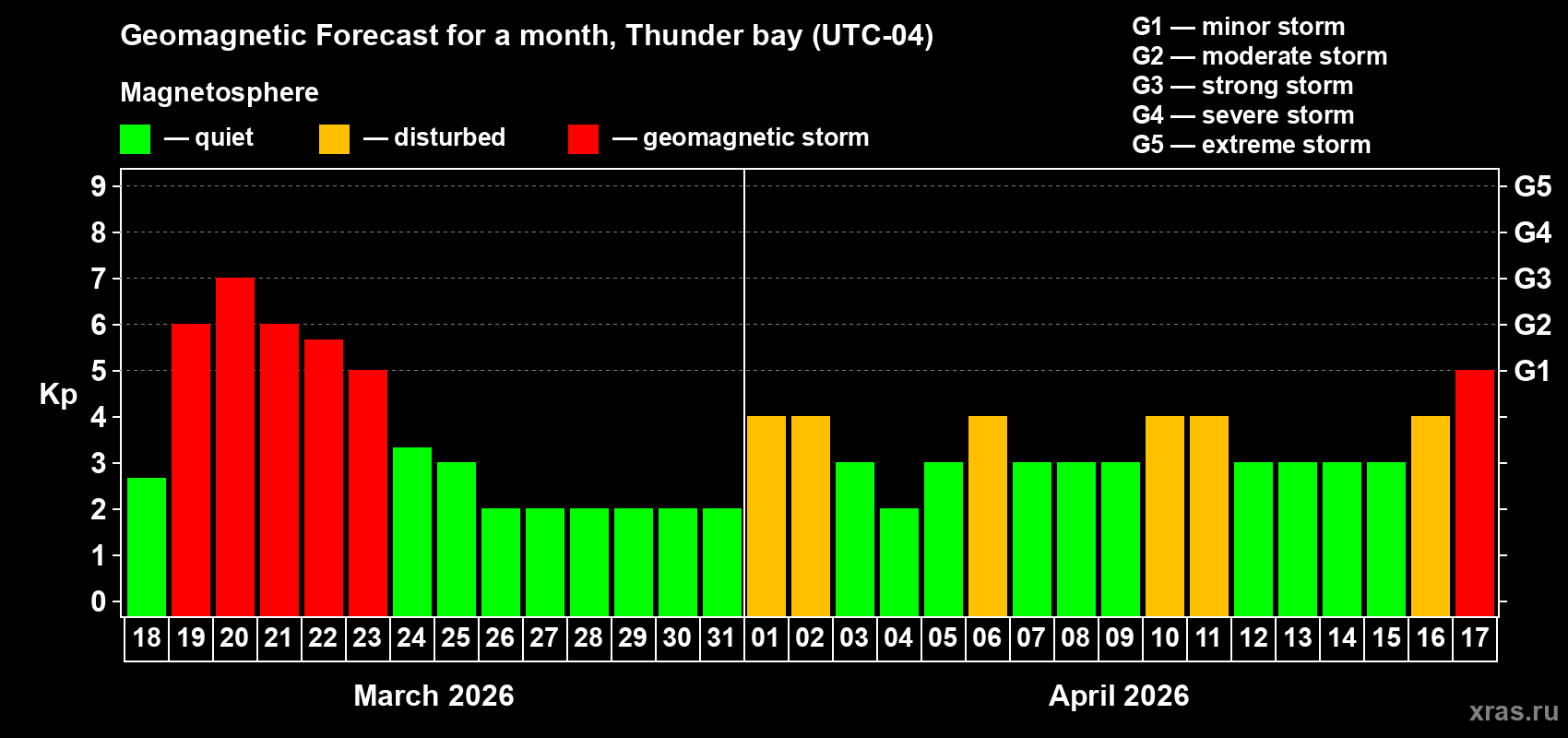 Forecast of the daily maximal value of geomagnetic index&nbsp;Kp for <b>1 month</b> (31 days) <b>from Mar 18, 2026 to Apr 17, 2026</b>