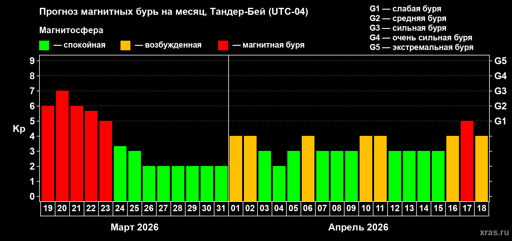 Прогноз максимального суточного геомагнитного индекса&nbsp;Kp на <b>1 месяц</b> (31 день) <b>с 19 марта по 18 апреля 2026 г</b>