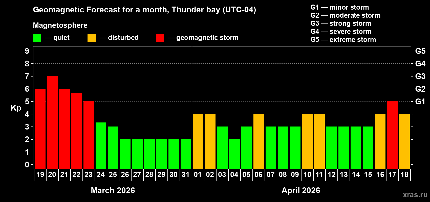 Forecast of the daily maximal value of geomagnetic index&nbsp;Kp for <b>1 month</b> (31 days) <b>from Mar 19, 2026 to Apr 18, 2026</b>