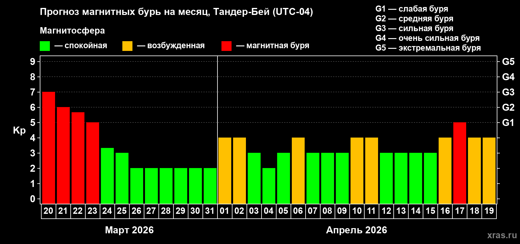 Прогноз максимального суточного геомагнитного индекса Kp на <b>1 месяц</b> (31 день) <b>с 20 марта по 19 апреля 2026 г</b>