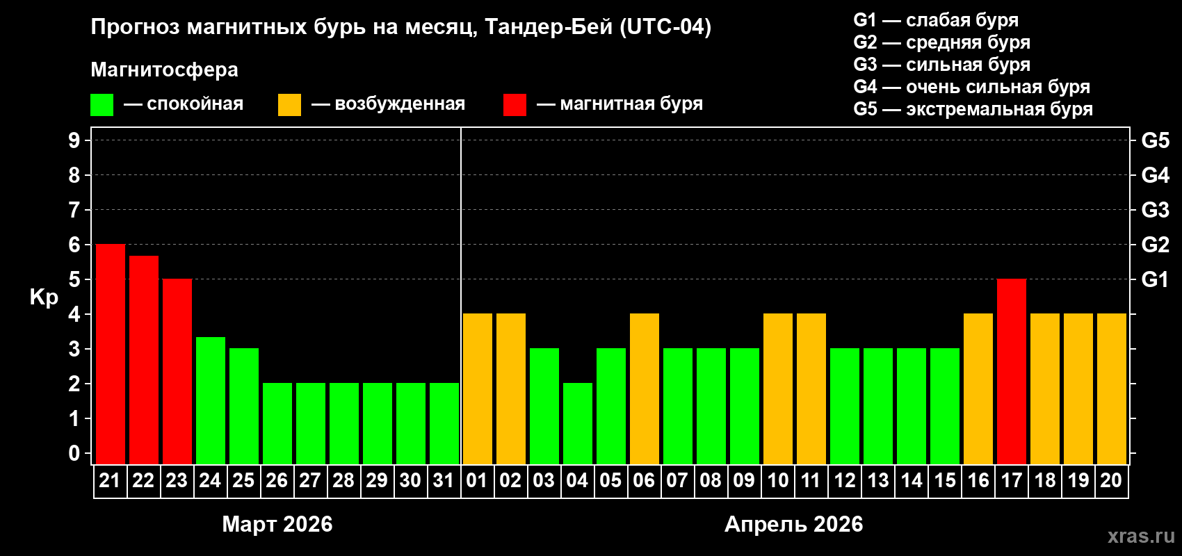 Прогноз максимального суточного геомагнитного индекса Kp на <b>1 месяц</b> (31 день) <b>с 21 марта по 20 апреля 2026 г</b>
