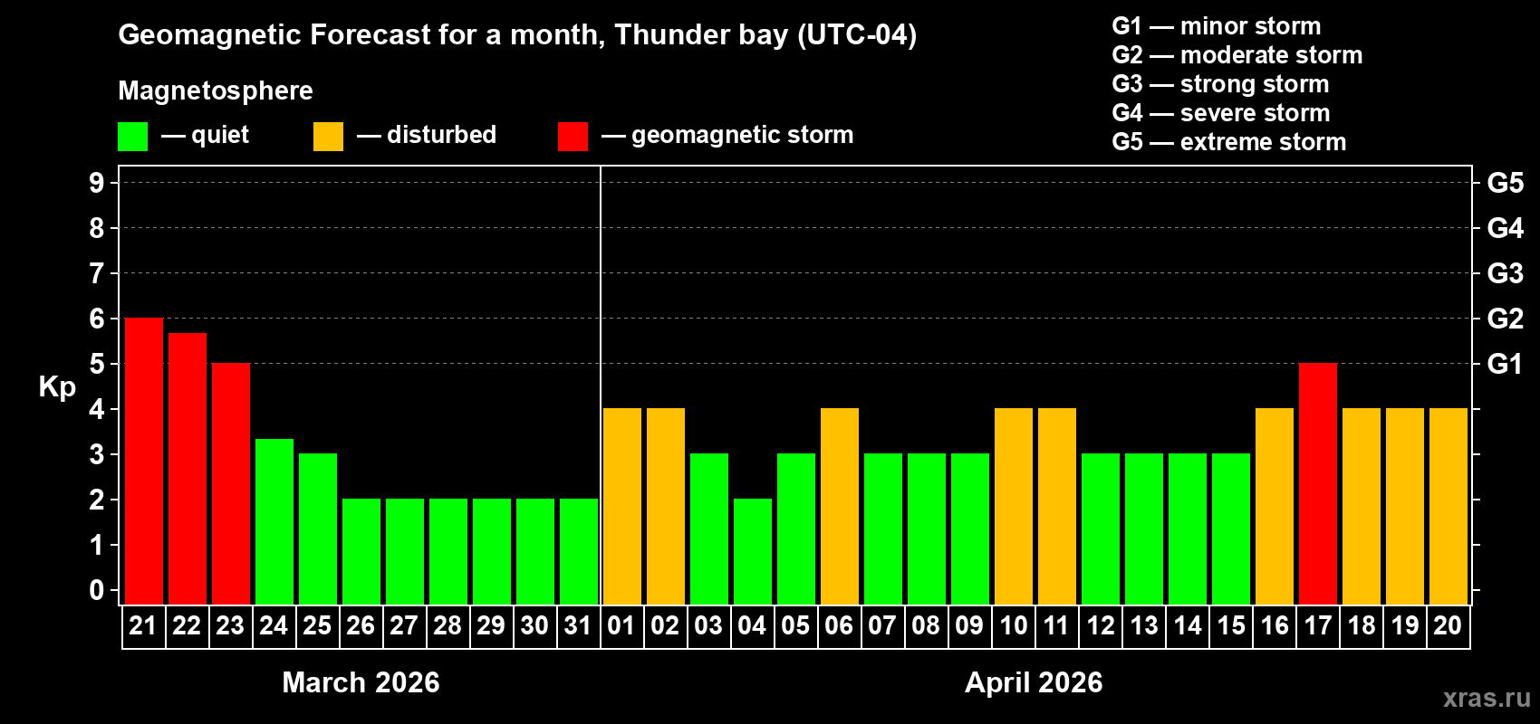 Forecast of the daily maximal value of geomagnetic index&nbsp;Kp for <b>1 month</b> (31 days) <b>from Mar 21, 2026 to Apr 20, 2026</b>