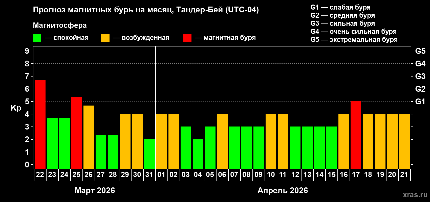 Прогноз максимального суточного геомагнитного индекса Kp на <b>1 месяц</b> (31 день) <b>с 22 марта по 21 апреля 2026 г</b>