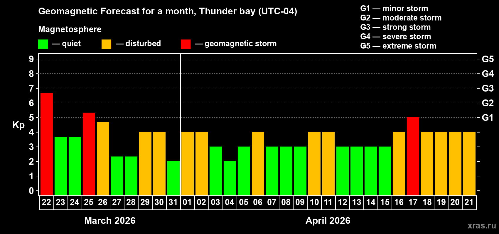 Forecast of the daily maximal value of geomagnetic index Kp for <b>1 month</b> (31 days) <b>from Mar 22, 2026 to Apr 21, 2026</b>