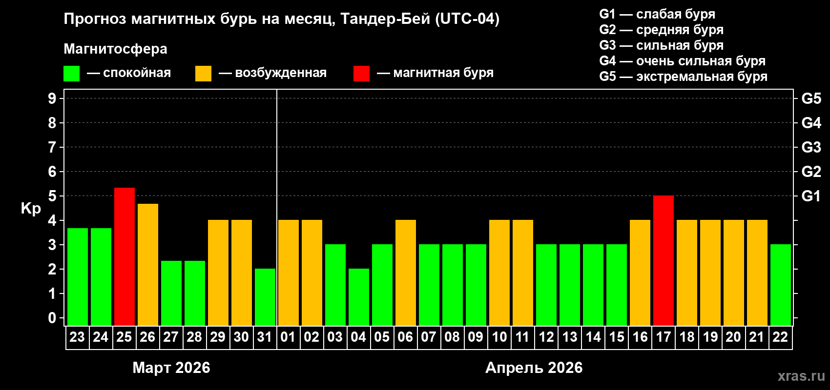 Прогноз максимального суточного геомагнитного индекса Kp на <b>1 месяц</b> (31 день) <b>с 23 марта по 22 апреля 2026 г</b>