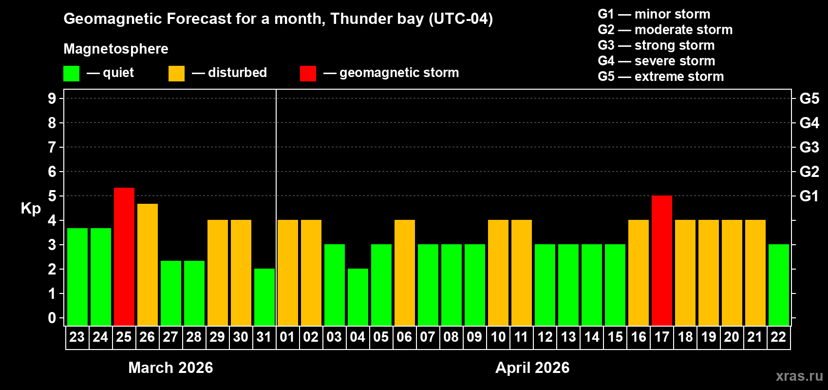 Forecast of the daily maximal value of geomagnetic index Kp for <b>1 month</b> (31 days) <b>from Mar 23, 2026 to Apr 22, 2026</b>