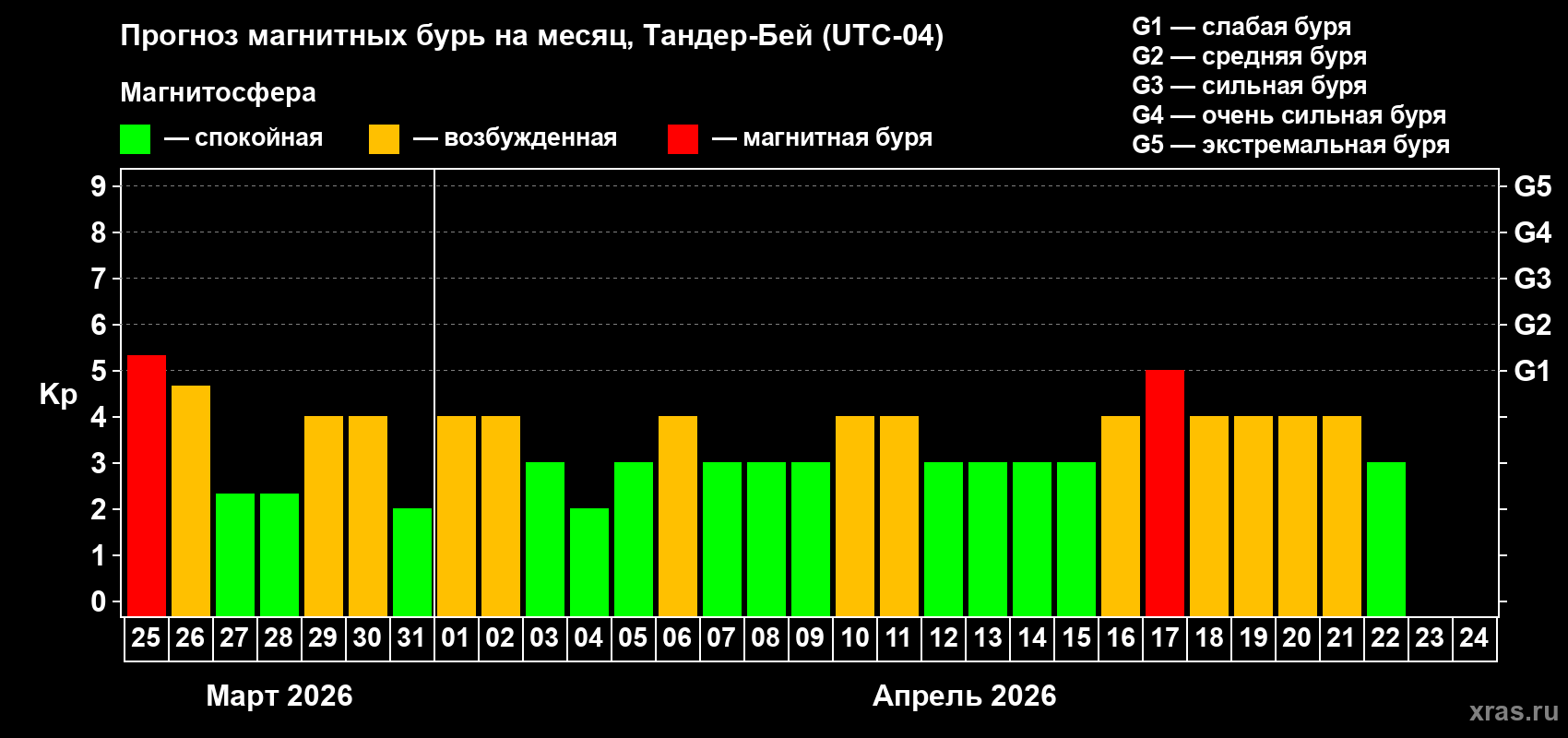 Прогноз максимального суточного геомагнитного индекса Kp на <b>1 месяц</b> (31 день) <b>с 25 марта по 24 апреля 2026 г</b>