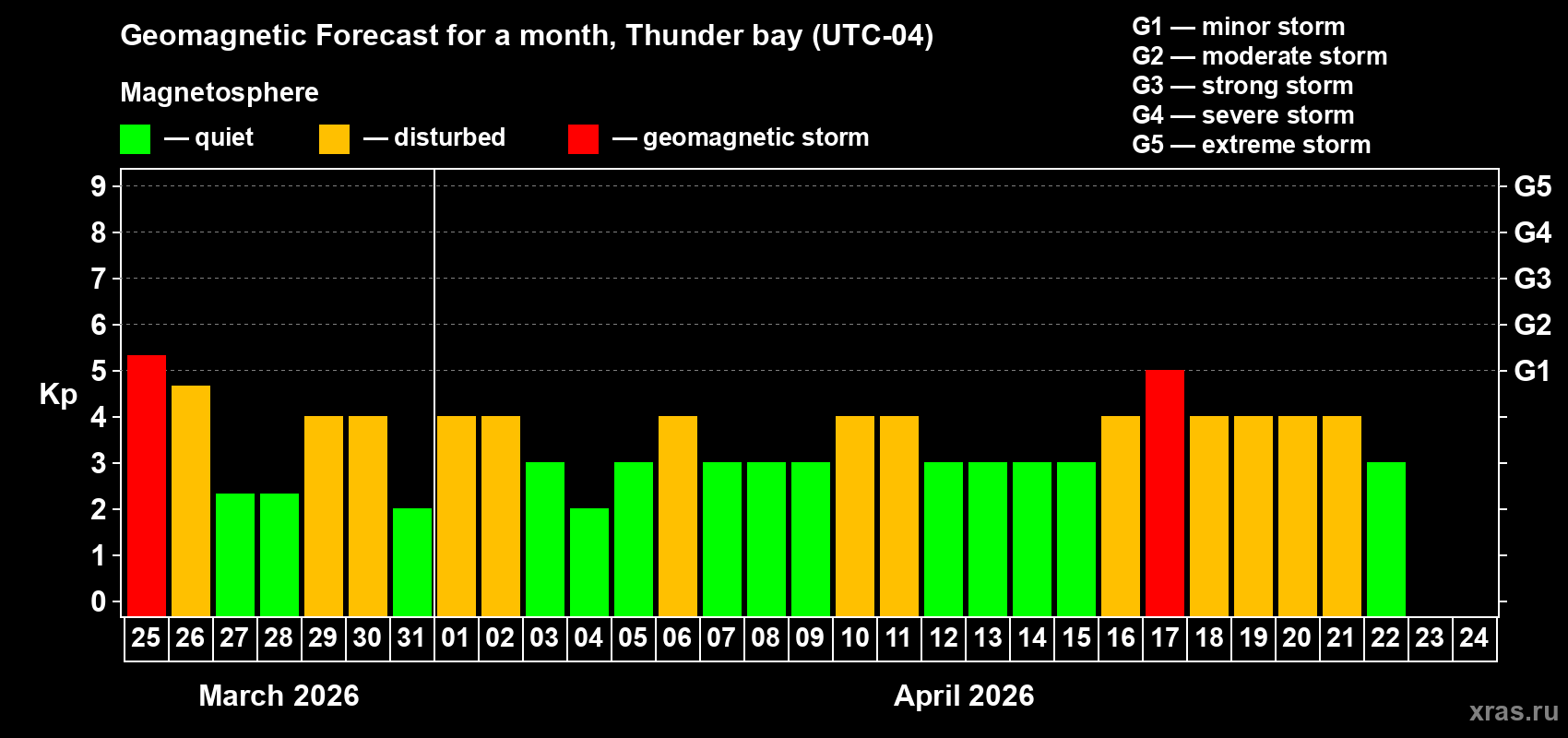Forecast of the daily maximal value of geomagnetic index Kp for <b>1 month</b> (31 days) <b>from Mar 25, 2026 to Apr 24, 2026</b>