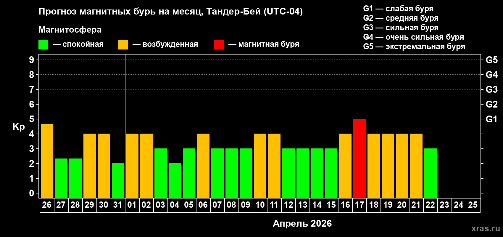 Прогноз максимального суточного геомагнитного индекса Kp на <b>1 месяц</b> (31 день) <b>с 26 марта по 25 апреля 2026 г</b>