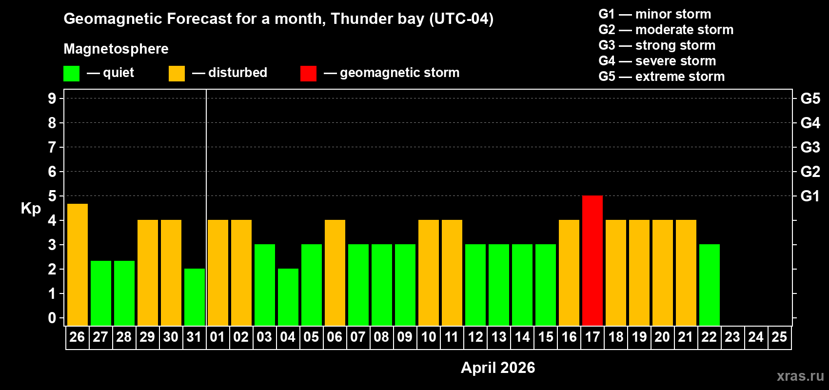 Forecast of the daily maximal value of geomagnetic index Kp for <b>1 month</b> (31 days) <b>from Mar 26, 2026 to Apr 25, 2026</b>