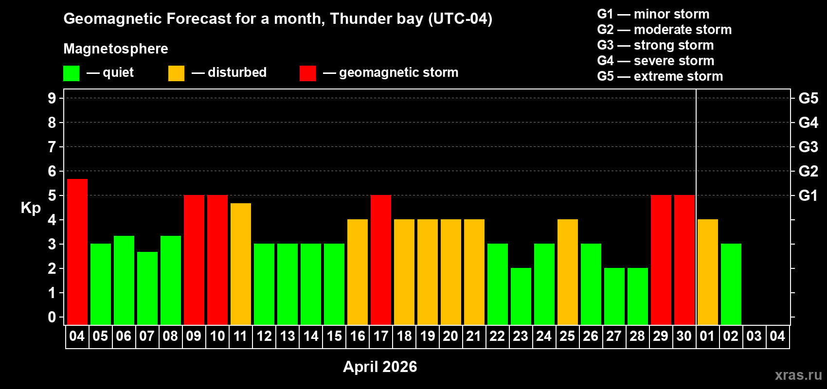 Forecast of the daily maximal value of geomagnetic index&nbsp;Kp for <b>1 month</b> (31 days) <b>from Apr 04, 2026 to May 04, 2026</b>