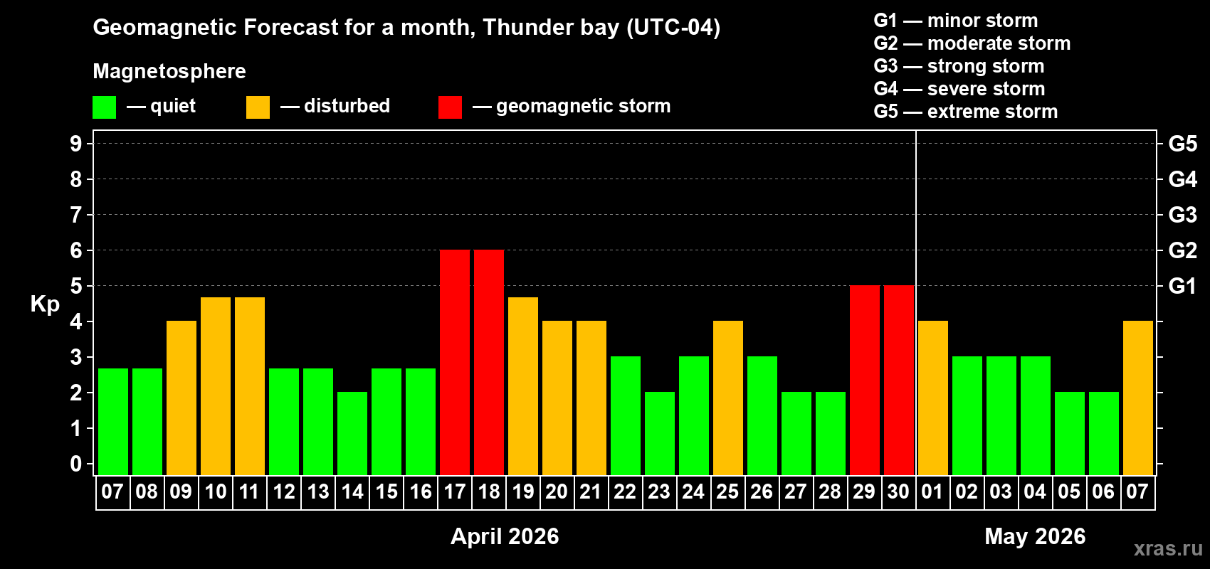 Forecast of the daily maximal value of geomagnetic index&nbsp;Kp for <b>1 month</b> (31 days) <b>from Apr 07, 2026 to May 07, 2026</b>
