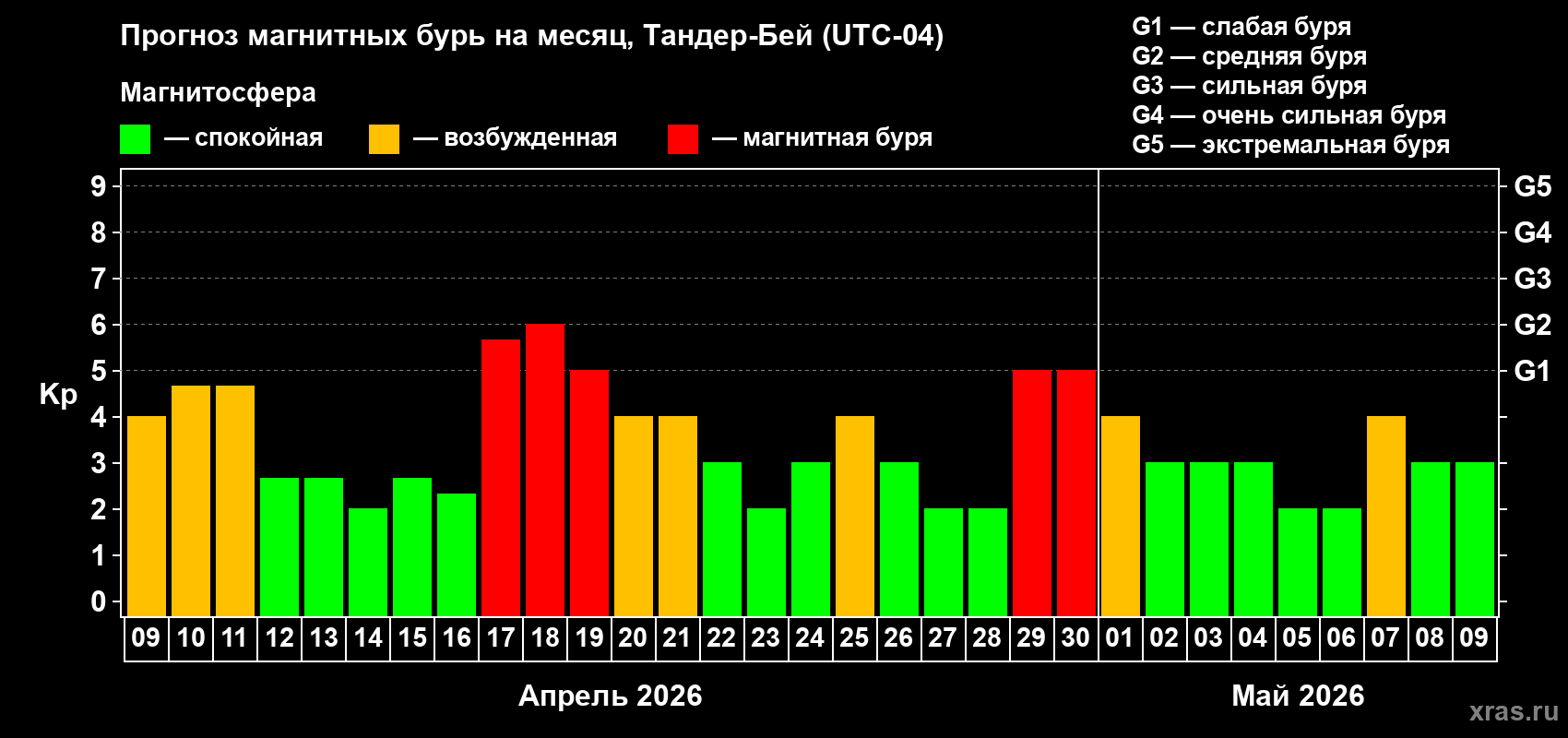 Прогноз максимального суточного геомагнитного индекса Kp на <b>1 месяц</b> (31 день) <b>с 09 апреля по 09 мая 2026 г</b>