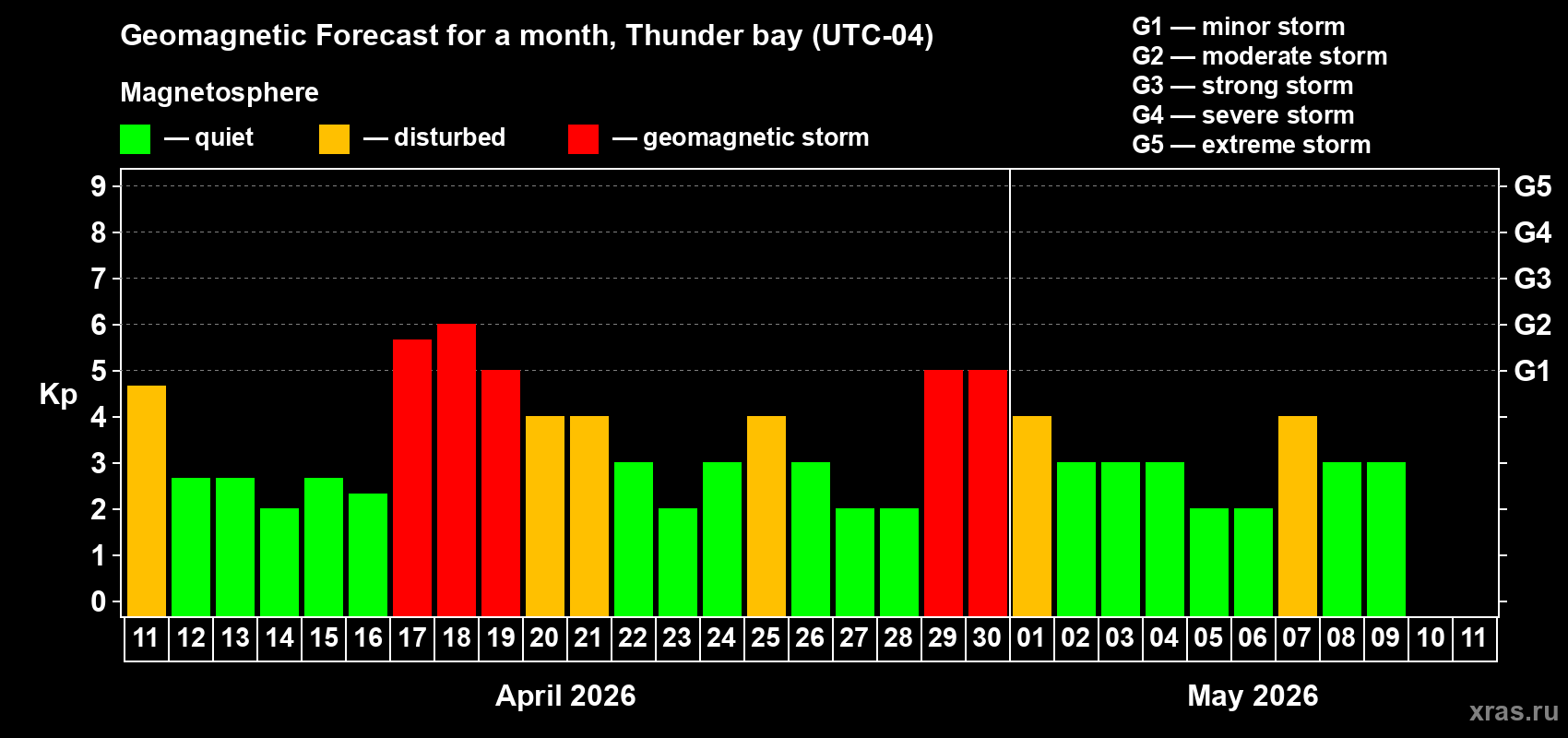 Forecast of the daily maximal value of geomagnetic index&nbsp;Kp for <b>1 month</b> (31 days) <b>from Apr 11, 2026 to May 11, 2026</b>