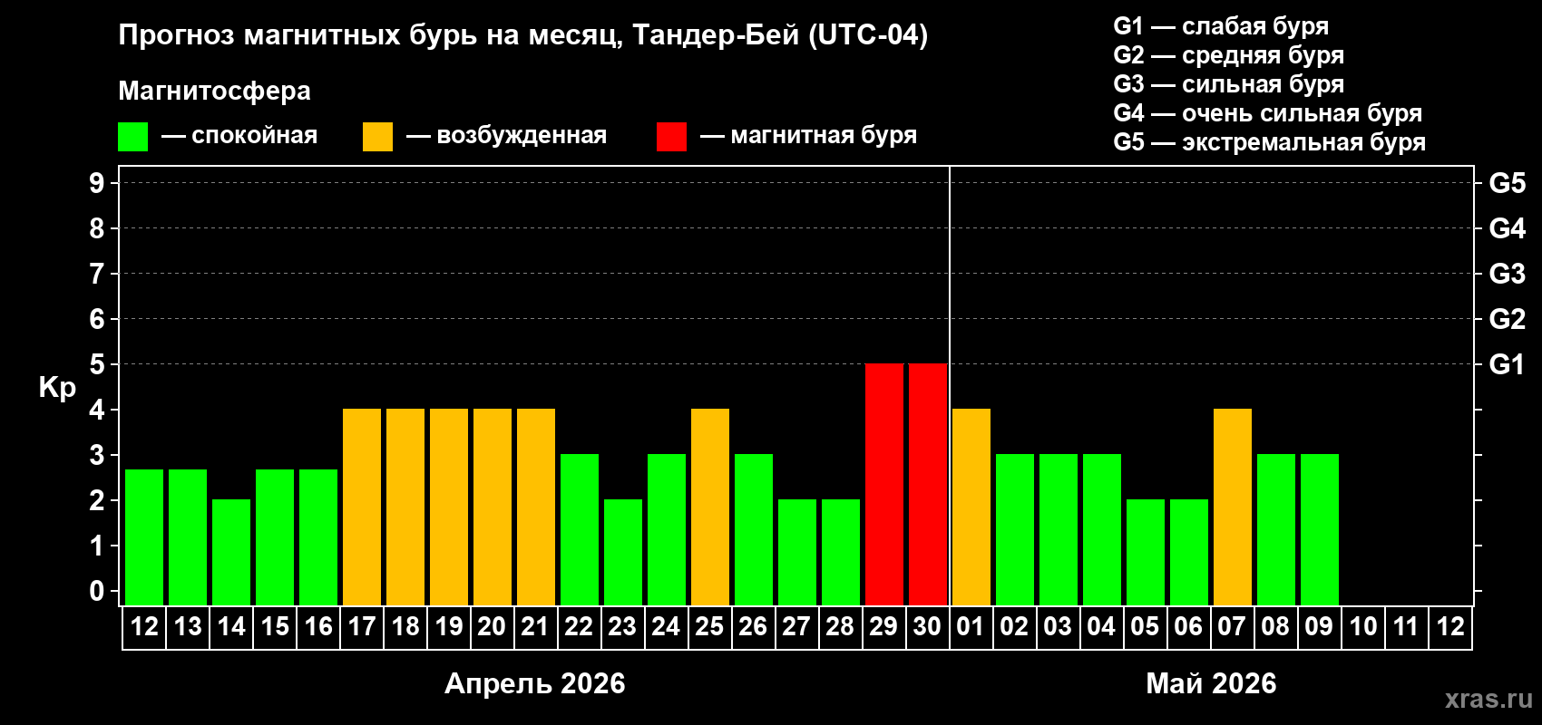 Прогноз максимального суточного геомагнитного индекса&nbsp;Kp на <b>1 месяц</b> (31 день) <b>с 12 апреля по 12 мая 2026 г</b>