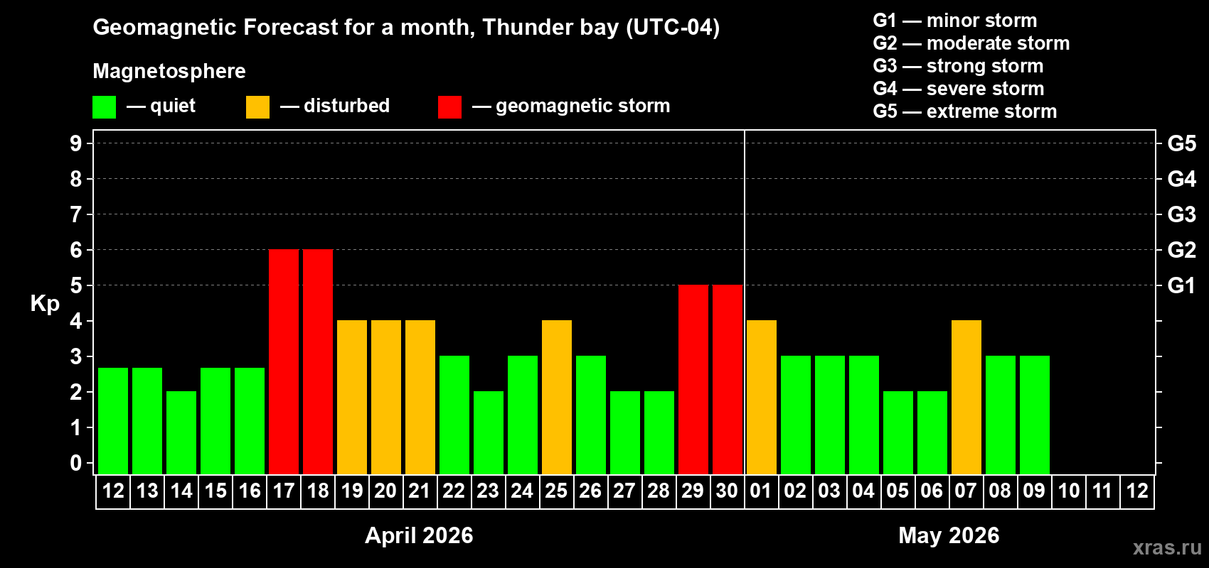 Forecast of the daily maximal value of geomagnetic index&nbsp;Kp for <b>1 month</b> (31 days) <b>from Apr 12, 2026 to May 12, 2026</b>