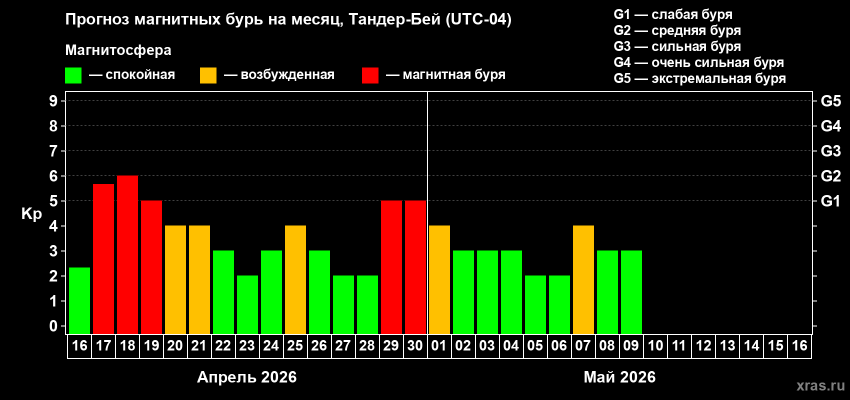 Прогноз максимального суточного геомагнитного индекса&nbsp;Kp на <b>1 месяц</b> (31 день) <b>с 16 апреля по 16 мая 2026 г</b>