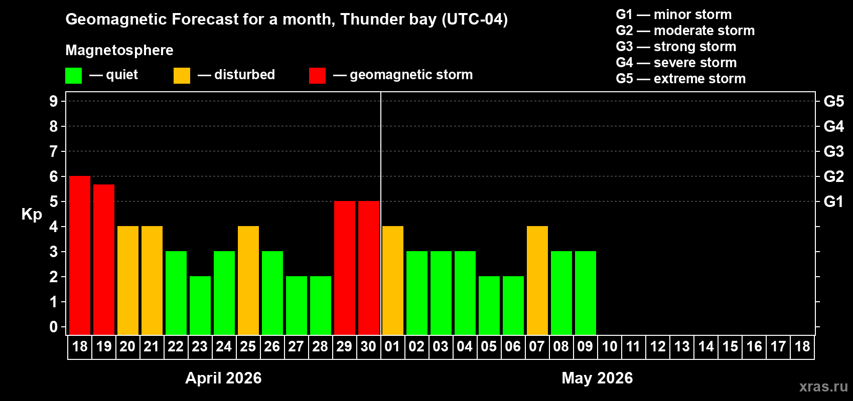 Forecast of the daily maximal value of geomagnetic index&nbsp;Kp for <b>1 month</b> (31 days) <b>from Apr 18, 2026 to May 18, 2026</b>