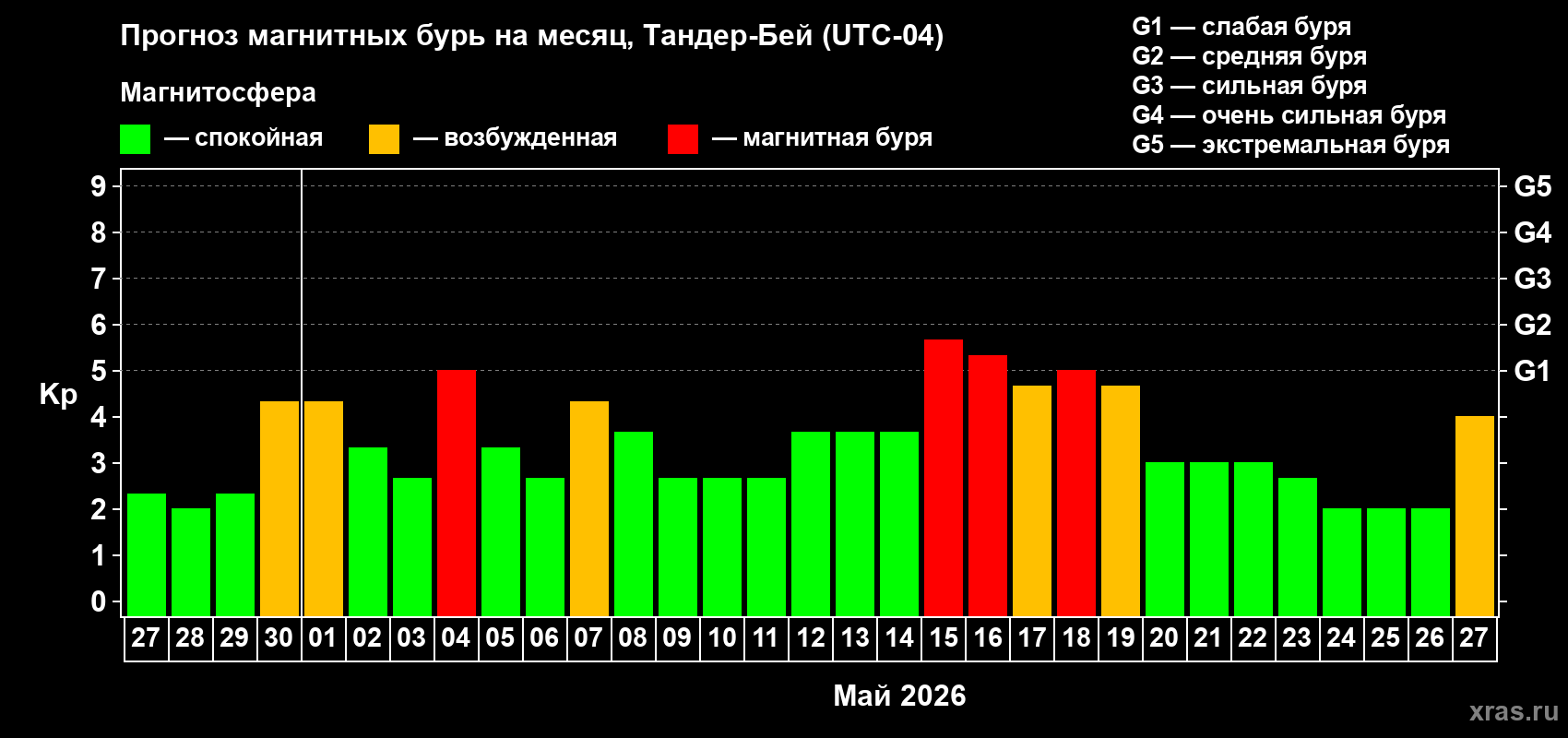 Прогноз максимального суточного геомагнитного индекса Kp на <b>1 месяц</b> (31 день) <b>с 27 апреля по 27 мая 2026 г</b>