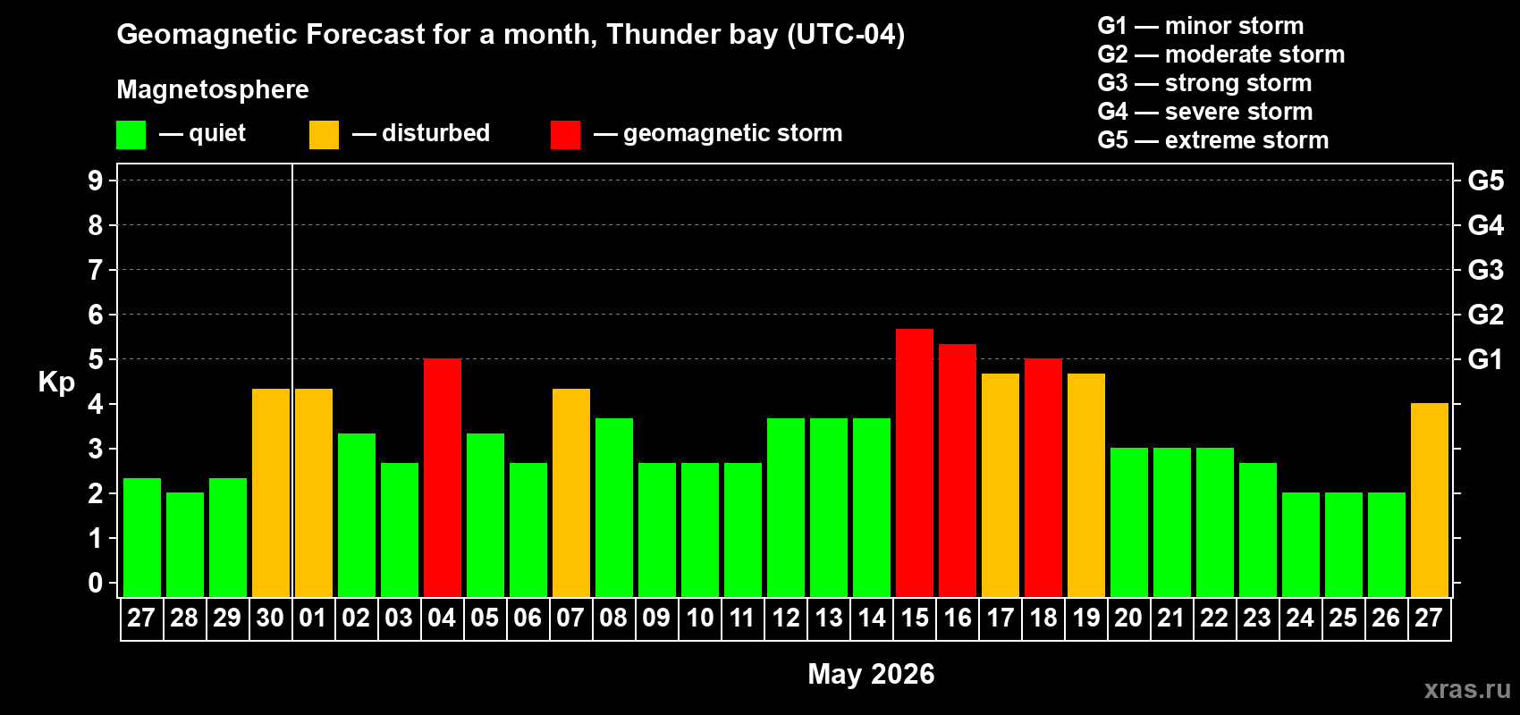 Forecast of the daily maximal value of geomagnetic index&nbsp;Kp for <b>1 month</b> (31 days) <b>from Apr 27, 2026 to May 27, 2026</b>