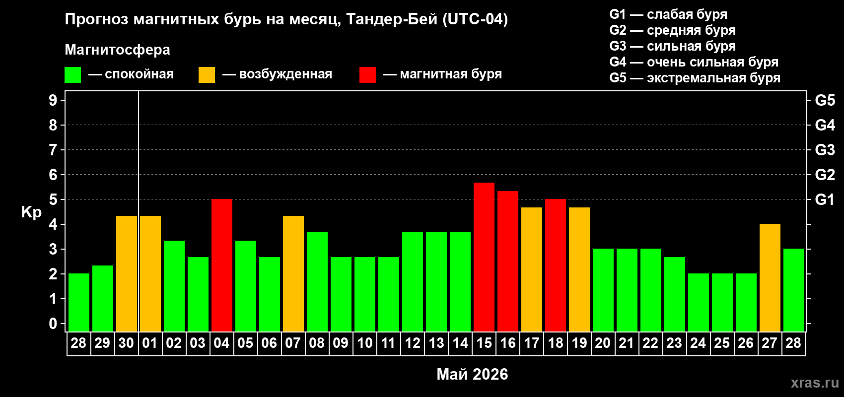 Прогноз максимального суточного геомагнитного индекса Kp на <b>1 месяц</b> (31 день) <b>с 28 апреля по 28 мая 2026 г</b>