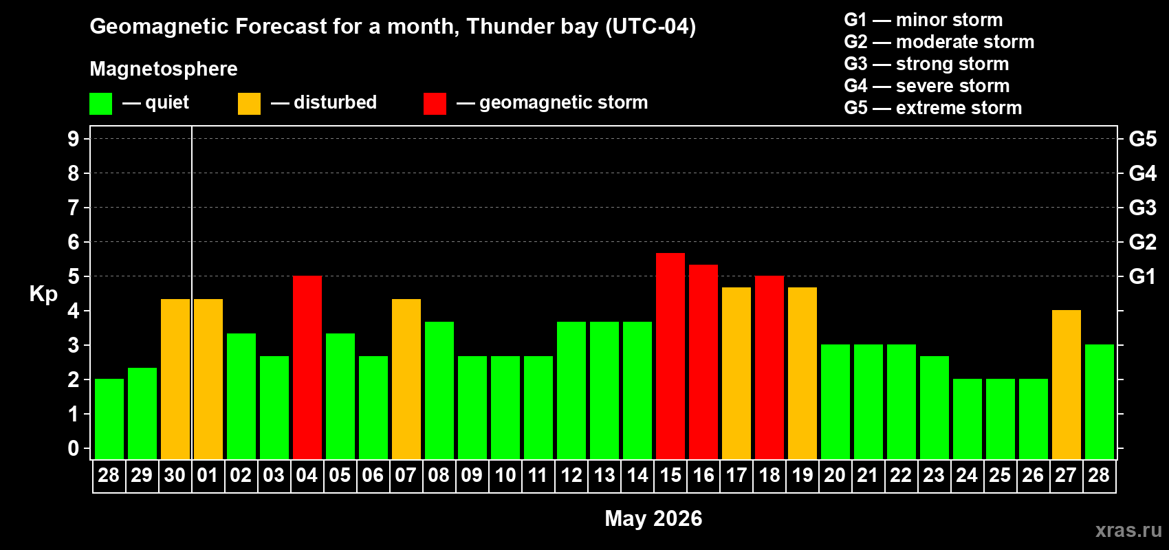 Forecast of the daily maximal value of geomagnetic index Kp for <b>1 month</b> (31 days) <b>from Apr 28, 2026 to May 28, 2026</b>