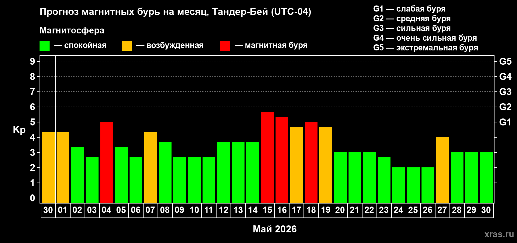 Прогноз максимального суточного геомагнитного индекса&nbsp;Kp на <b>1 месяц</b> (31 день) <b>с 30 апреля по 30 мая 2026 г</b>