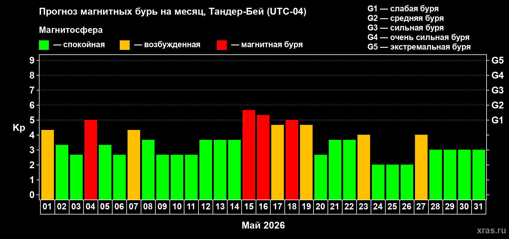Прогноз максимального суточного геомагнитного индекса Kp на <b>1 месяц</b> (31 день) <b>с 01 мая по 31 мая 2026 г</b>