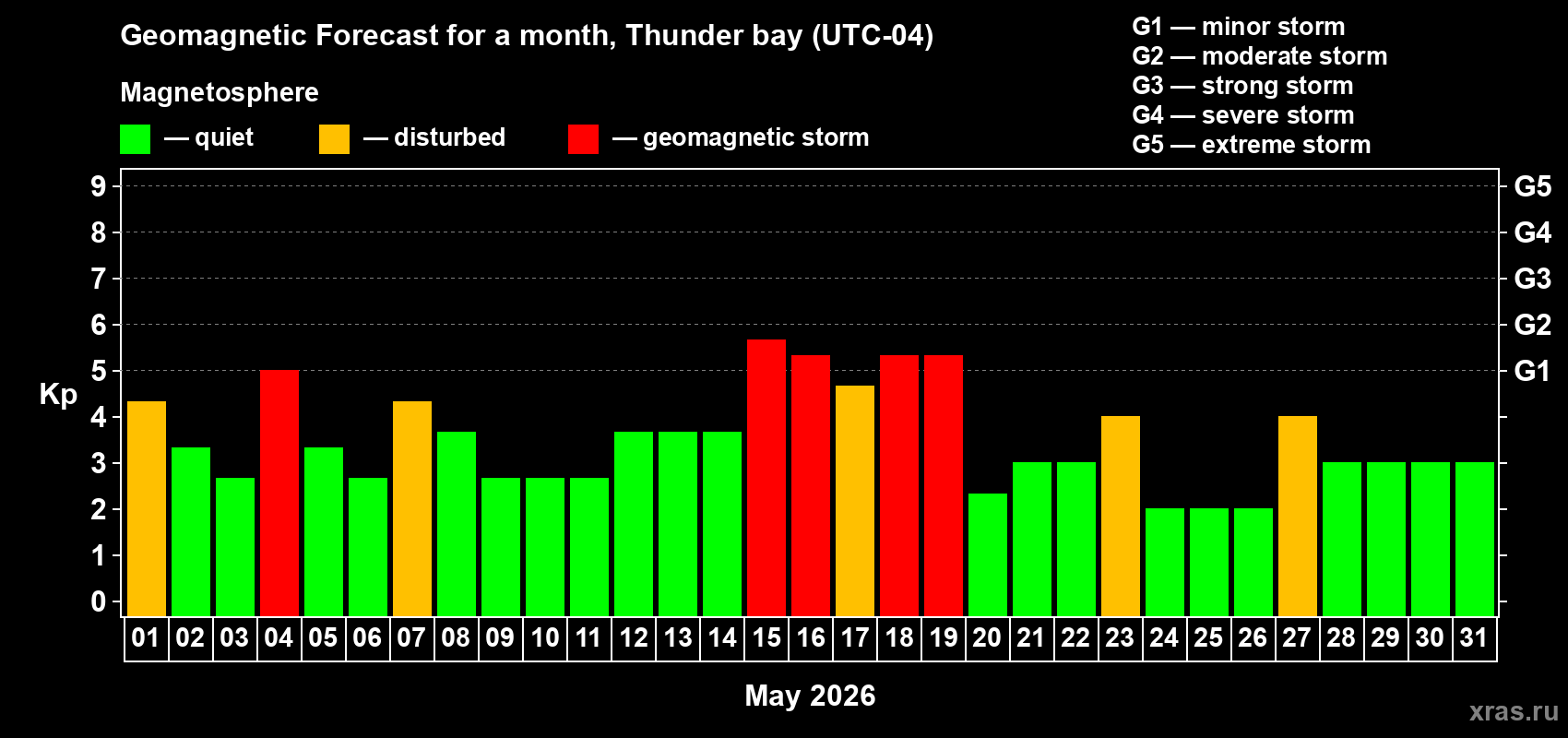 Forecast of the daily maximal value of geomagnetic index Kp for <b>1 month</b> (31 days) <b>from May 01, 2026 to May 31, 2026</b>