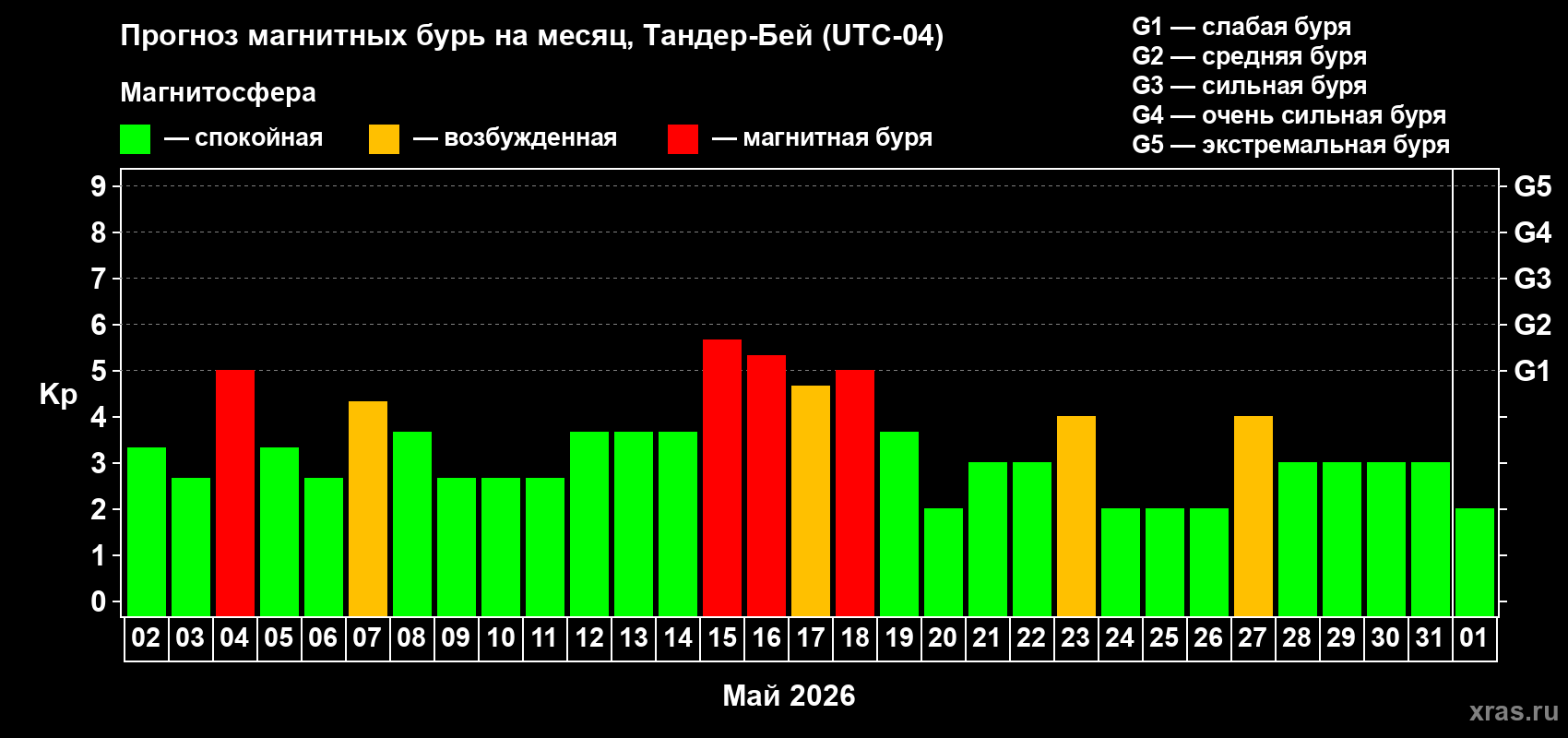 Прогноз максимального суточного геомагнитного индекса Kp на <b>1 месяц</b> (31 день) <b>с 02 мая по 01 июня 2026 г</b>