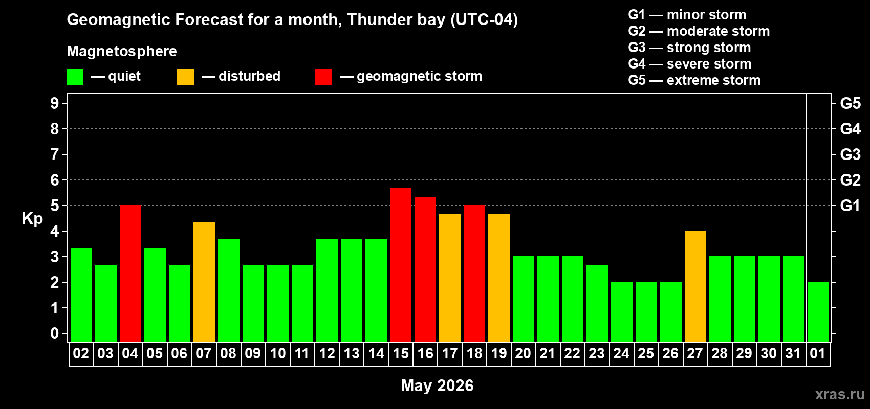 Forecast of the daily maximal value of geomagnetic index Kp for <b>1 month</b> (31 days) <b>from May 02, 2026 to Jun 01, 2026</b>