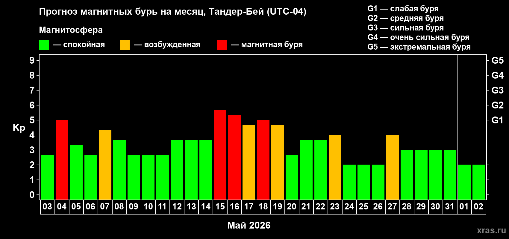 Прогноз максимального суточного геомагнитного индекса Kp на <b>1 месяц</b> (31 день) <b>с 03 мая по 02 июня 2026 г</b>