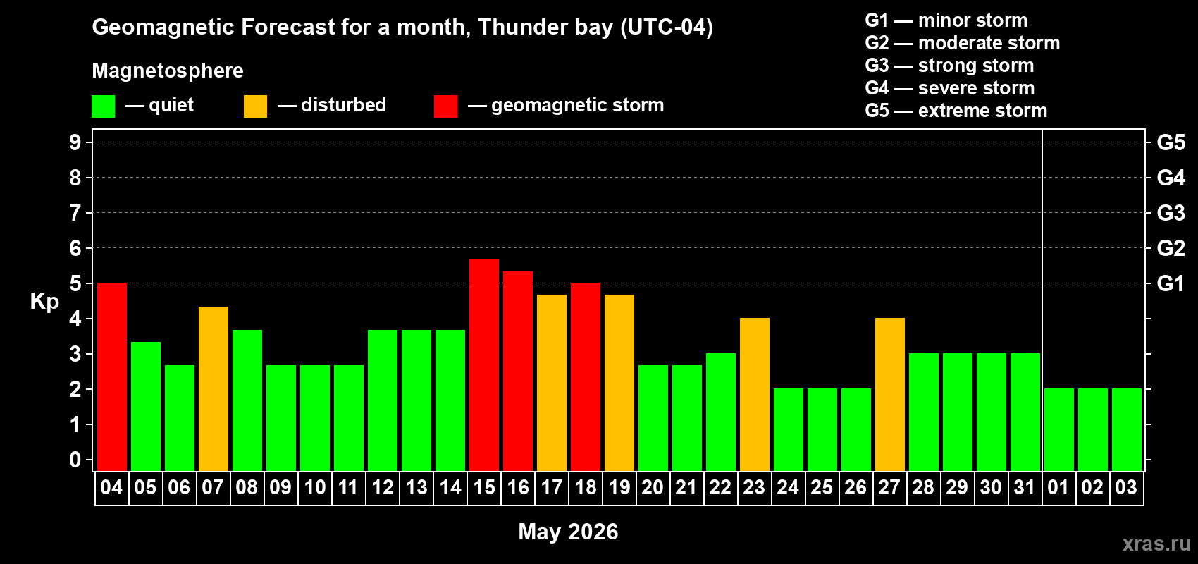 Forecast of the daily maximal value of geomagnetic index Kp for <b>1 month</b> (31 days) <b>from May 04, 2026 to Jun 03, 2026</b>