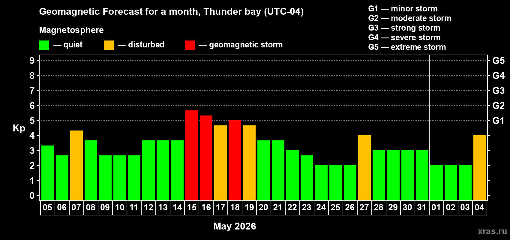 Forecast of the daily maximal value of geomagnetic index Kp for <b>1 month</b> (31 days) <b>from May 05, 2026 to Jun 04, 2026</b>