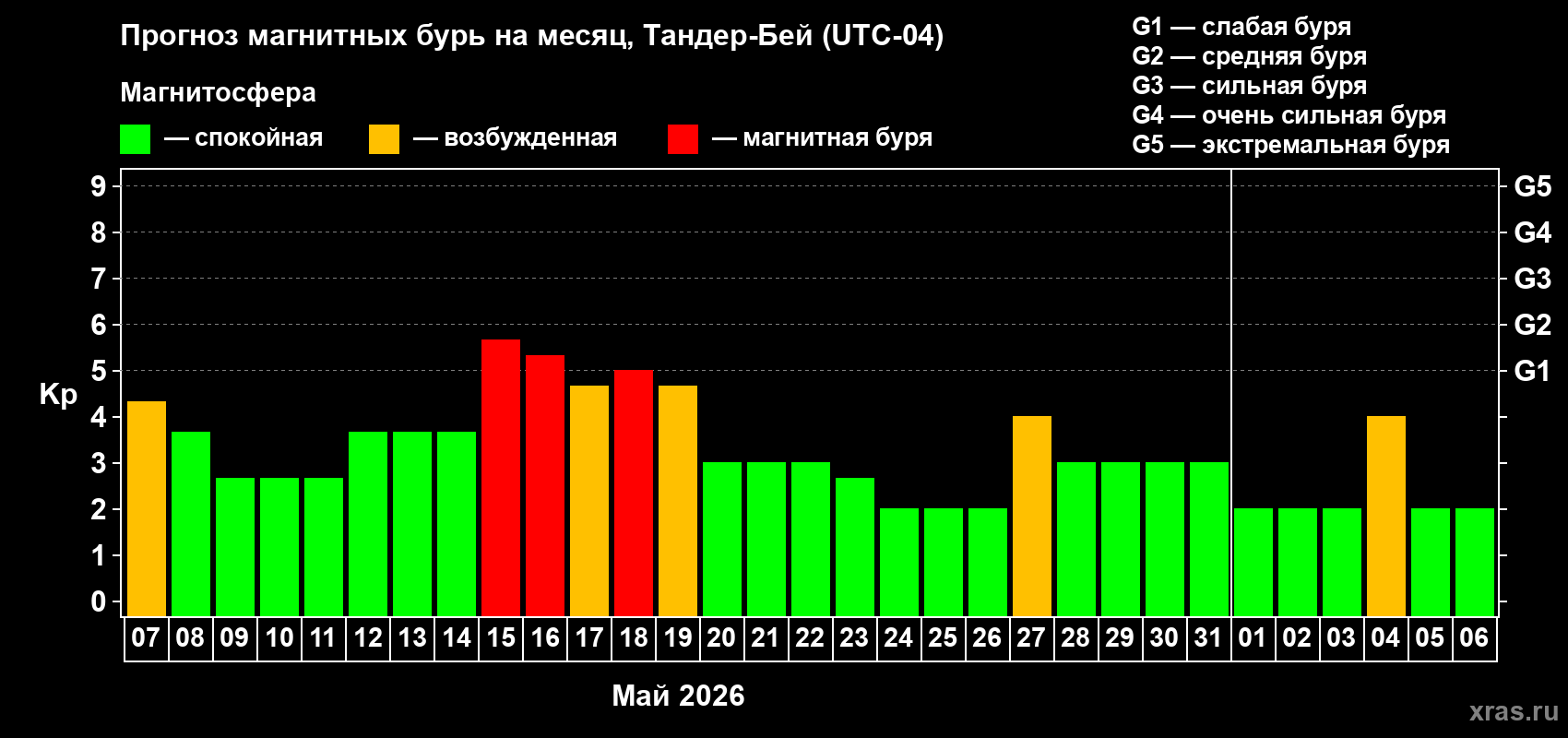 Прогноз максимального суточного геомагнитного индекса Kp на <b>1 месяц</b> (31 день) <b>с 07 мая по 06 июня 2026 г</b>