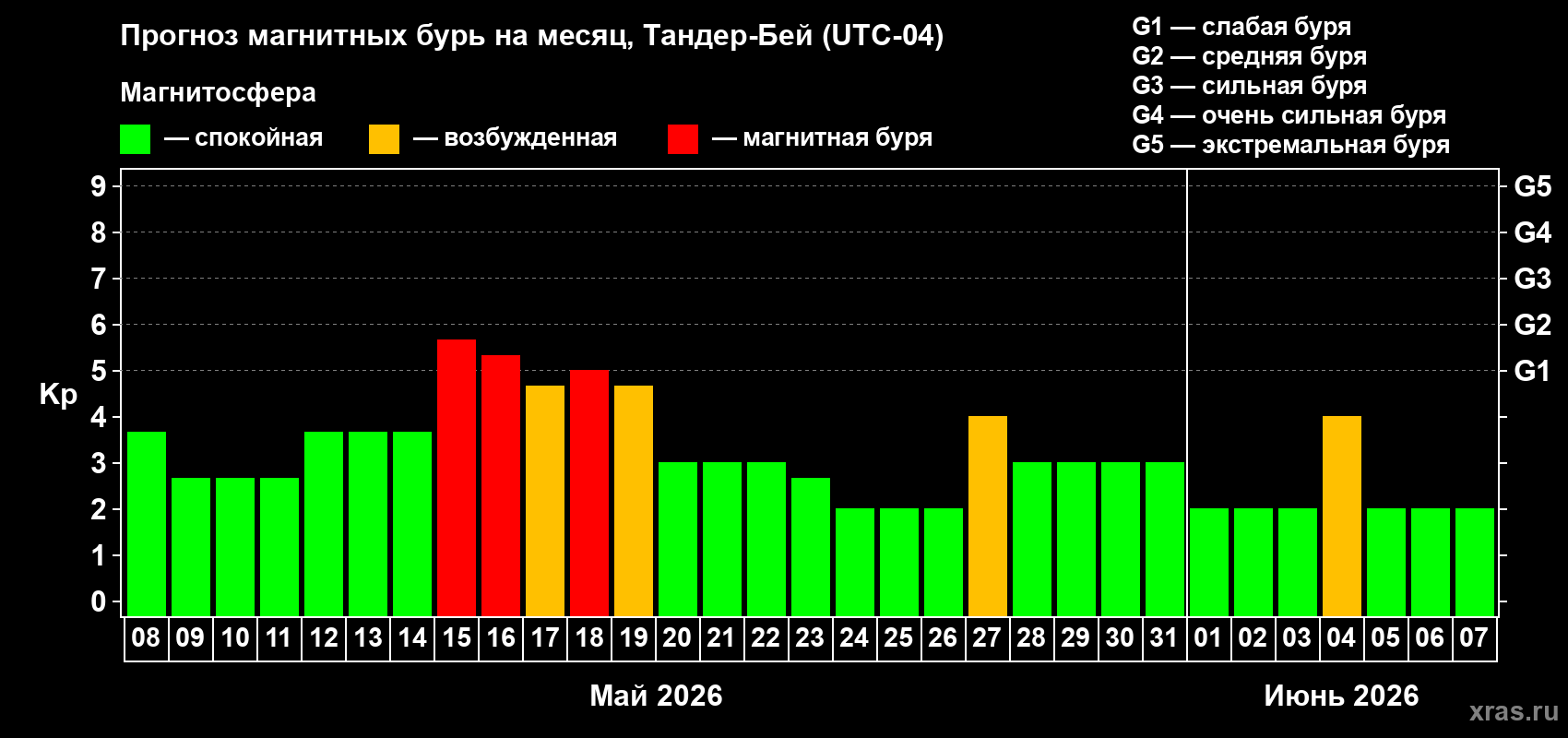 Прогноз максимального суточного геомагнитного индекса Kp на <b>1 месяц</b> (31 день) <b>с 08 мая по 07 июня 2026 г</b>