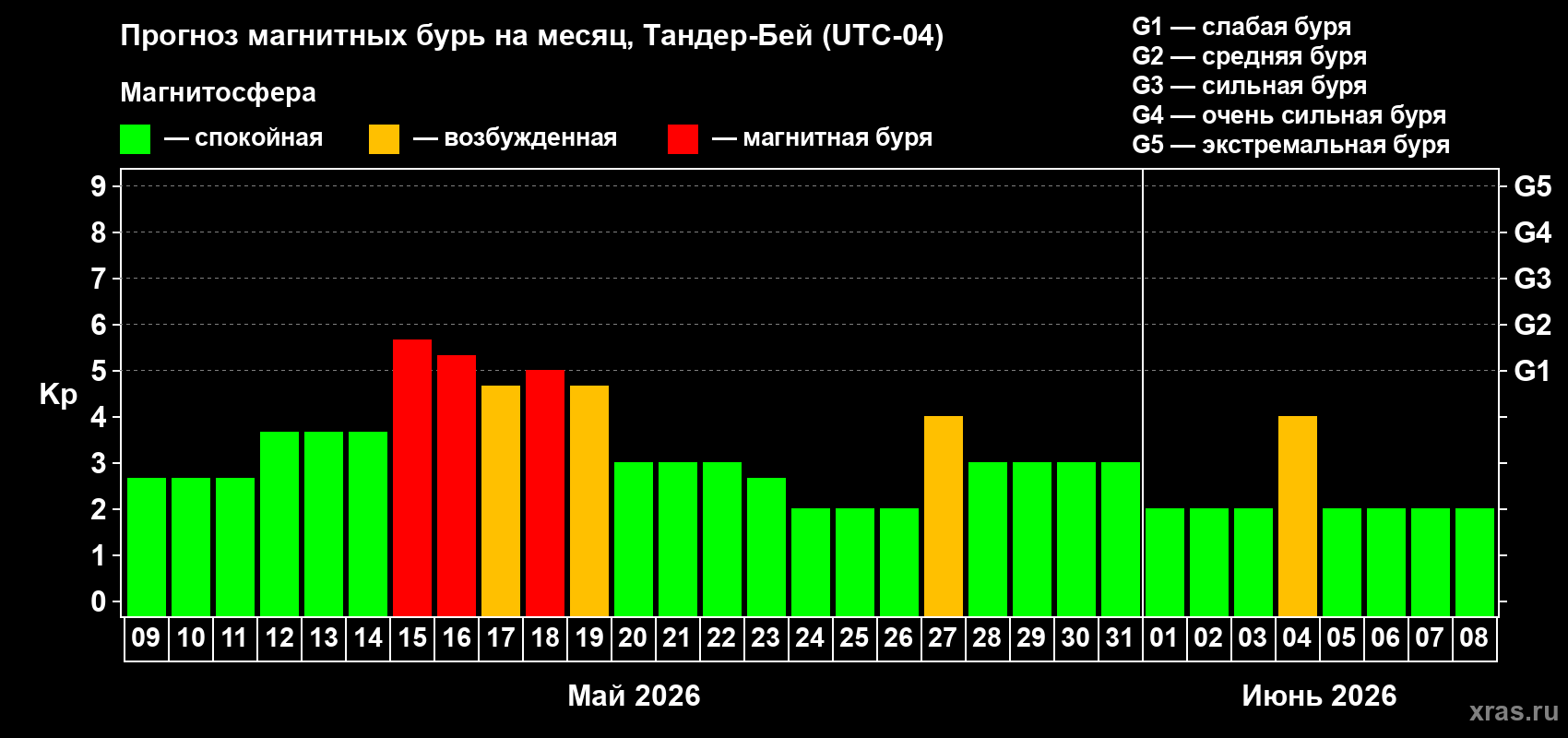 Прогноз максимального суточного геомагнитного индекса Kp на <b>1 месяц</b> (31 день) <b>с 09 мая по 08 июня 2026 г</b>