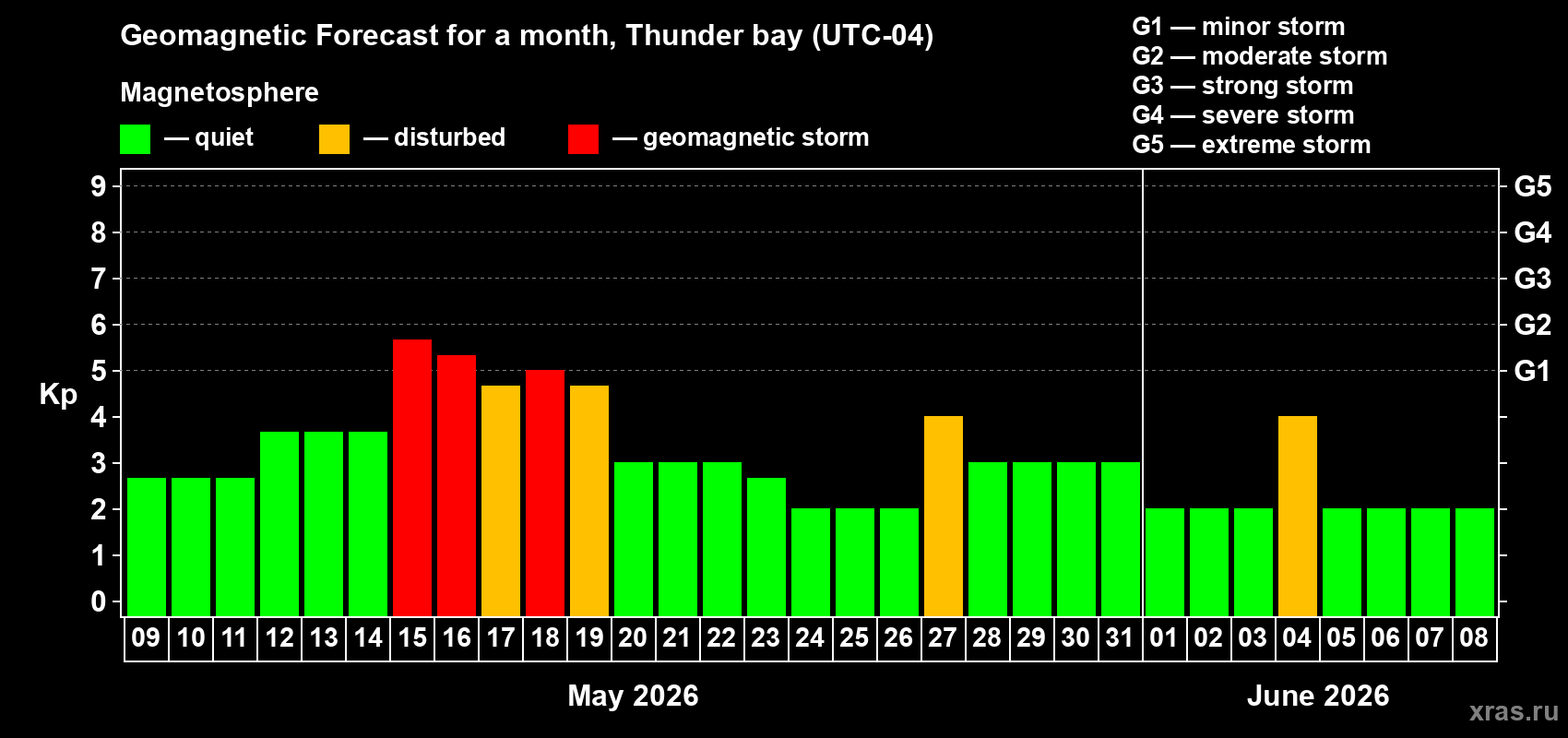 Forecast of the daily maximal value of geomagnetic index Kp for <b>1 month</b> (31 days) <b>from May 09, 2026 to Jun 08, 2026</b>