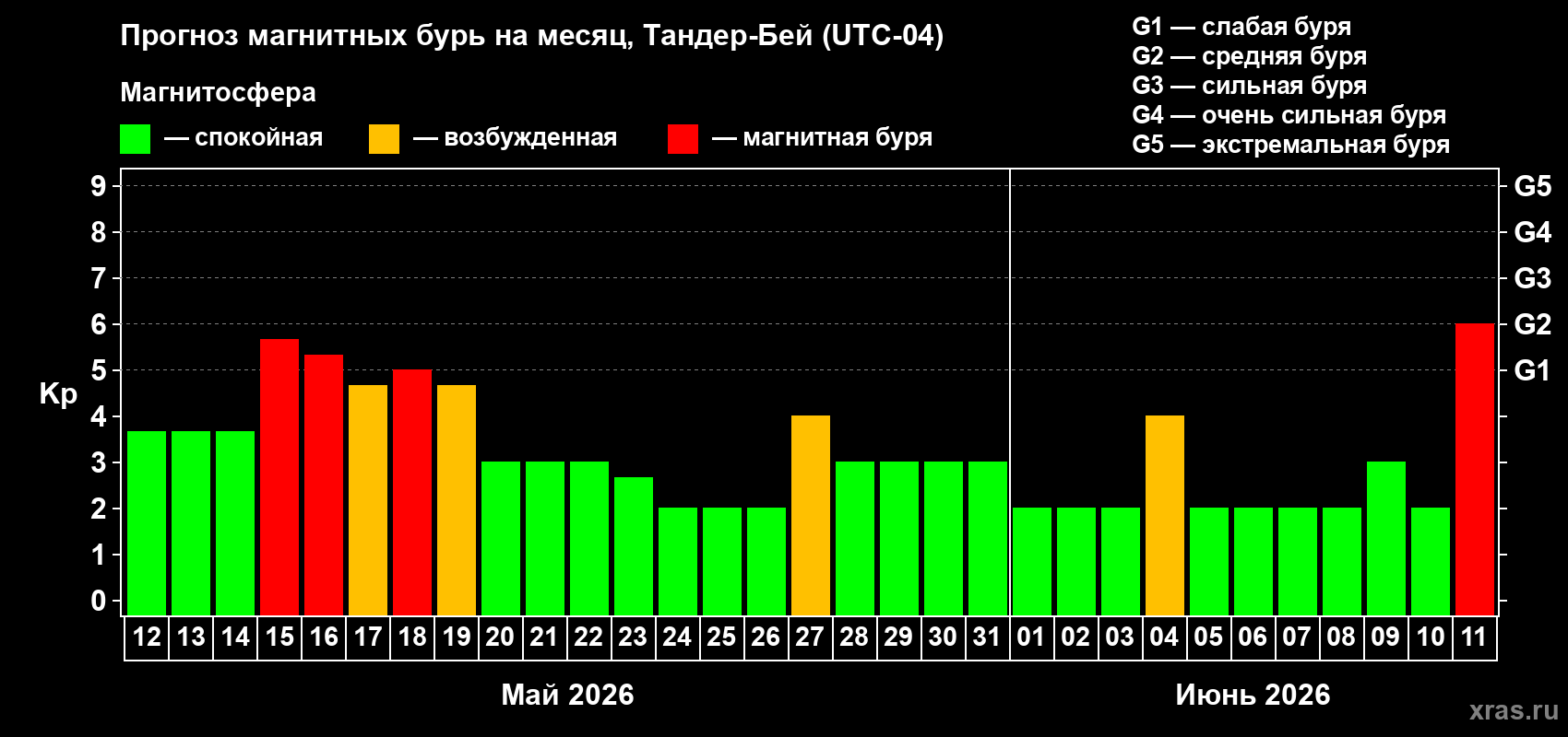 Прогноз максимального суточного геомагнитного индекса&nbsp;Kp на <b>1 месяц</b> (31 день) <b>с 12 мая по 11 июня 2026 г</b>